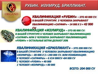 РУБИН. ИЗУМРУД. БРИЛЛИАНТ.

           КВАЛИФИКАЦИЯ «РУБИН» – ЭТО 40 000 CV:
           В ВАШЕЙ СТРУКТУРЕ 3 ЧЕЛОВЕКА ЗАКРЫВАЮТ
           КВАЛИФИКАЦИЮ «САПФИР» – 14 000 Х 3 = 42 000
           CV
КВАЛИФИКАЦИЯ «ИЗУМРУД» – ЭТО 80 000 CV:
В ВАШЕЙ СТРУКТУРЕ 6 ЧЕЛОВЕК ЗАКРЫВАЮТ КВАЛИФИКАЦИЮ
«САПФИР» ИЛИ 2 ЧЕЛОВЕКА ЗАКРЫВАЮТ КВАЛИФИКАЦИЮ
«РУБИН» + ОСТАЛЬНЫЕ ВЕТКИ ДЕЛАЮТ 20%

КВАЛИФИКАЦИЯ «БРИЛЛИАНТ» – ЭТО 200 000 CV:
В ВАШЕЙ СТРУКТУРЕ 3 ЧЕЛОВЕКА ЗАКРЫВАЮТ КВАЛИФИКАЦИЮ
«ИЗУМРУД» – 80 000 Х 3 = 240 000 CV. ИЛИ КОМБИНАЦИЯ:
6 ЧЕЛОВЕК «САПФИРЫ» – 6 Х14 000CV =84 000 CV
1 ЧЕЛОВЕК «РУБИН» = 40 000
1 ЧЕЛОВЕК «ИЗУМРУД» = 80 000
                                     ВСЕГО: 204 000 CV
 