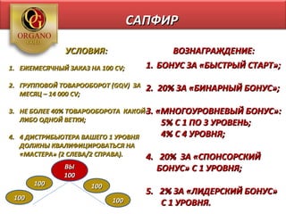 САПФИР

               УСЛОВИЯ:                    ВОЗНАГРАЖДЕНИЕ:
1. ЕЖЕМЕСЯЧНЫЙ ЗАКАЗ НА 100 CV;      1. БОНУС ЗА «БЫСТРЫЙ СТАРТ»;

2. ГРУППОВОЙ ТОВАРООБОРОТ (GQV) ЗА   2. 20% ЗА «БИНАРНЫЙ БОНУС»;
   МЕСЯЦ – 14 000 CV;

3. НЕ БОЛЕЕ 40% ТОВАРООБОРОТА КАКОЙ-3. «МНОГОУРОВНЕВЫЙ БОНУС»:
   ЛИБО ОДНОЙ ВЕТКИ;                    5% С 1 ПО 3 УРОВЕНЬ;
4. 4 ДИСТРИБЬЮТЕРА ВАШЕГО 1 УРОВНЯ      4% С 4 УРОВНЯ;
   ДОЛЖНЫ КВАЛИФИЦИРОВАТЬСЯ НА
   «МАСТЕРА» (2 СЛЕВА/2 СПРАВА).     4. 20% ЗА «СПОНСОРСКИЙ
              ВЫ                        БОНУС» С 1 УРОВНЯ;
              100
       100            100
                                     5. 2% ЗА «ЛИДЕРСКИЙ БОНУС»
 100                        100         С 1 УРОВНЯ.
 