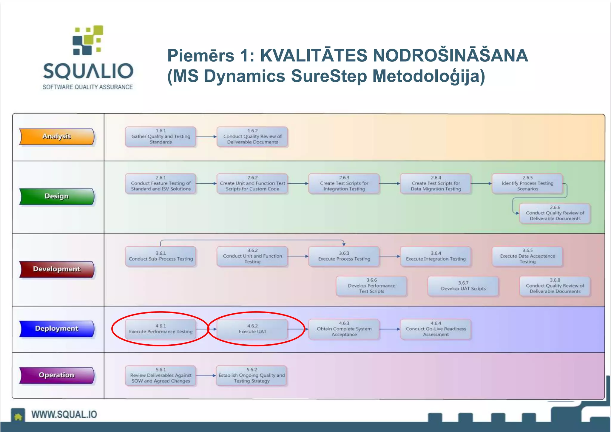 Piemērs 1: KVALITĀTES NODROŠINĀŠANA
(MS Dynamics SureStep Metodoloģija)
 