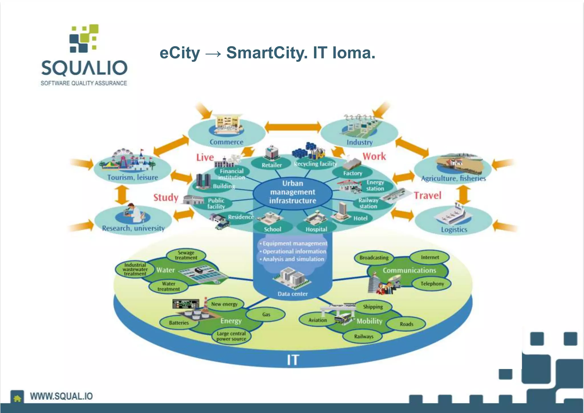 eCity → SmartCity. IT loma.
 