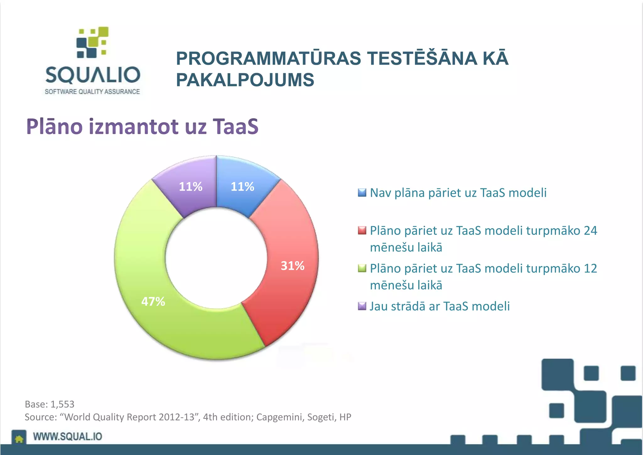 PROGRAMMATŪRAS TESTĒŠĀNA KĀ
PAKALPOJUMS
Base: 1,553
Source: “World Quality Report 2012-13”, 4th edition; Capgemini, Sogeti, HP
11%
31%
47%
11% Nav plāna pāriet uz TaaS modeli
Plāno pāriet uz TaaS modeli turpmāko 24
mēnešu laikā
Plāno pāriet uz TaaS modeli turpmāko 12
mēnešu laikā
Jau strādā ar TaaS modeli
 