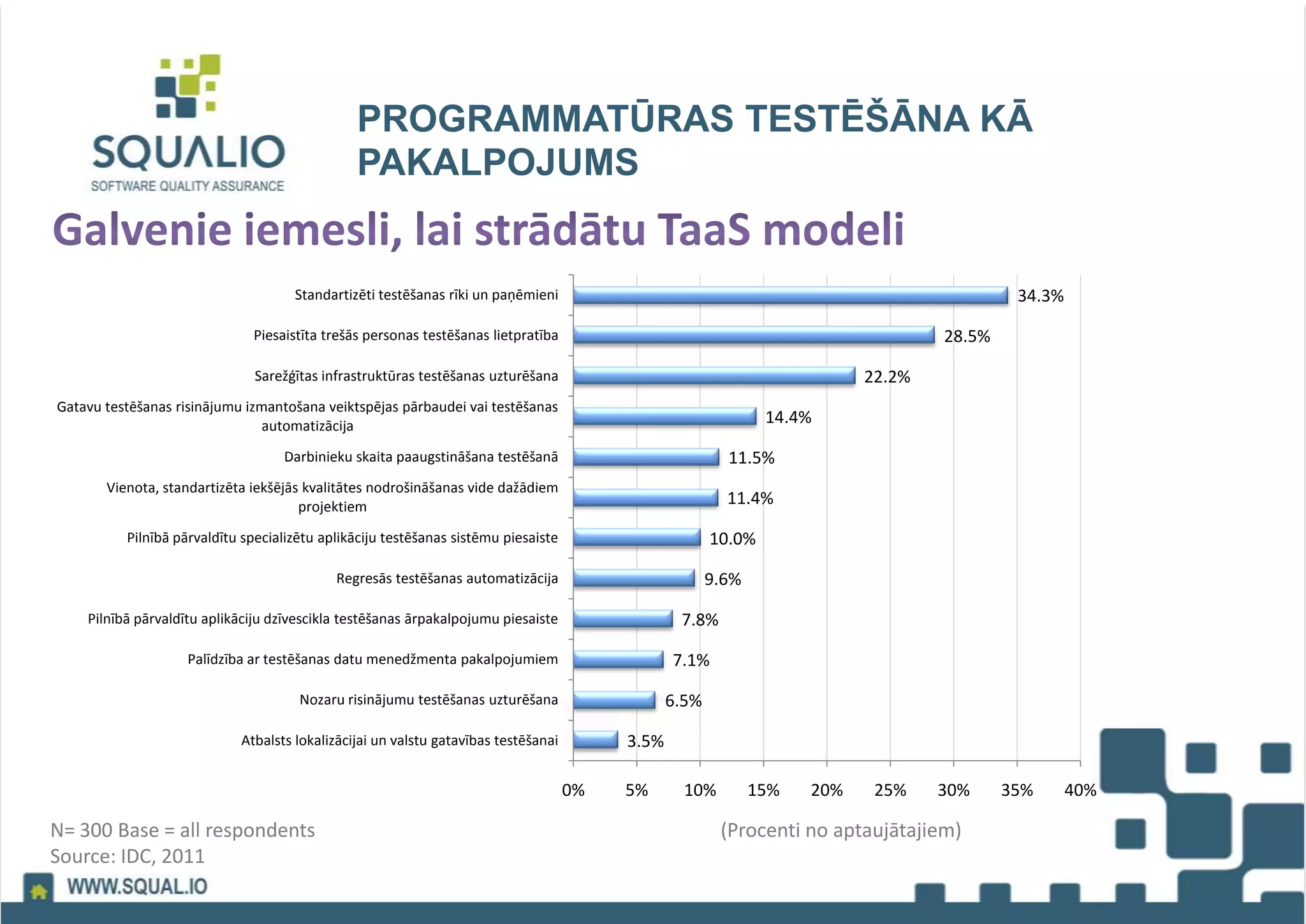 PROGRAMMATŪRAS TESTĒŠĀNA KĀ
PAKALPOJUMS
N= 300 Base = all respondents (Procenti no aptaujātajiem)
Source: IDC, 2011
3.5%
6.5%
7.1%
7.8%
9.6%
10.0%
11.4%
11.5%
14.4%
22.2%
28.5%
34.3%
0% 5% 10% 15% 20% 25% 30% 35% 40%
Atbalsts lokalizācijai un valstu gatavības testēšanai
Nozaru risinājumu testēšanas uzturēšana
Palīdzība ar testēšanas datu menedžmenta pakalpojumiem
Pilnībā pārvaldītu aplikāciju dzīvescikla testēšanas ārpakalpojumu piesaiste
Regresās testēšanas automatizācija
Pilnībā pārvaldītu specializētu aplikāciju testēšanas sistēmu piesaiste
Vienota, standartizēta iekšējās kvalitātes nodrošināšanas vide dažādiem
projektiem
Darbinieku skaita paaugstināšana testēšanā
Gatavu testēšanas risinājumu izmantošana veiktspējas pārbaudei vai testēšanas
automatizācija
Sarežģītas infrastruktūras testēšanas uzturēšana
Piesaistīta trešās personas testēšanas lietpratība
Standartizēti testēšanas rīki un paņēmieni
 