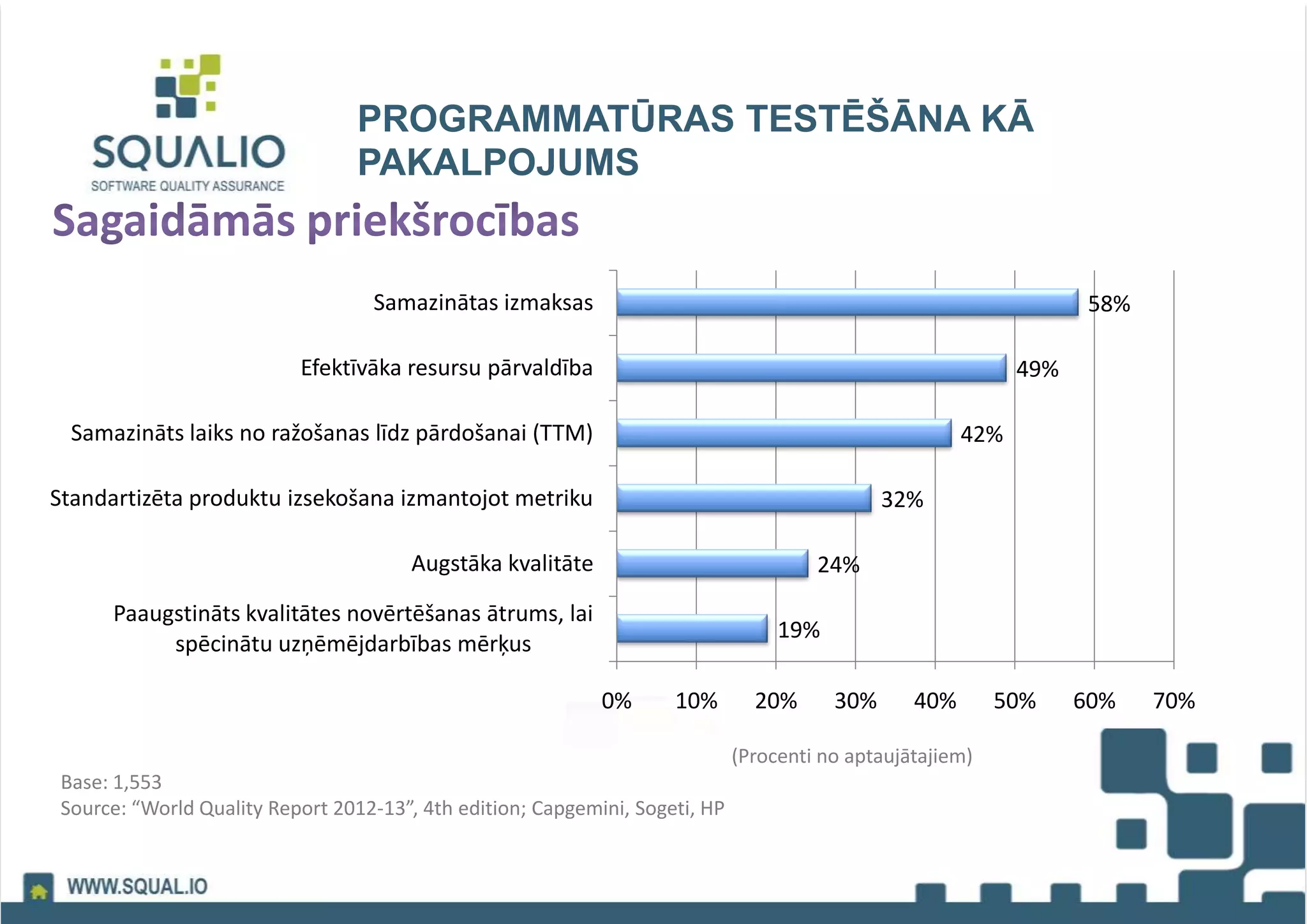 PROGRAMMATŪRAS TESTĒŠĀNA KĀ
PAKALPOJUMS
(Procenti no aptaujātajiem)
Base: 1,553
Source: “World Quality Report 2012-13”, 4th edition; Capgemini, Sogeti, HP
19%
24%
32%
42%
49%
58%
0% 10% 20% 30% 40% 50% 60% 70%
Paaugstināts kvalitātes novērtēšanas ātrums, lai
spēcinātu uzņēmējdarbības mērķus
Augstāka kvalitāte
Standartizēta produktu izsekošana izmantojot metriku
Samazināts laiks no ražošanas līdz pārdošanai (TTM)
Efektīvāka resursu pārvaldība
Samazinātas izmaksas
 