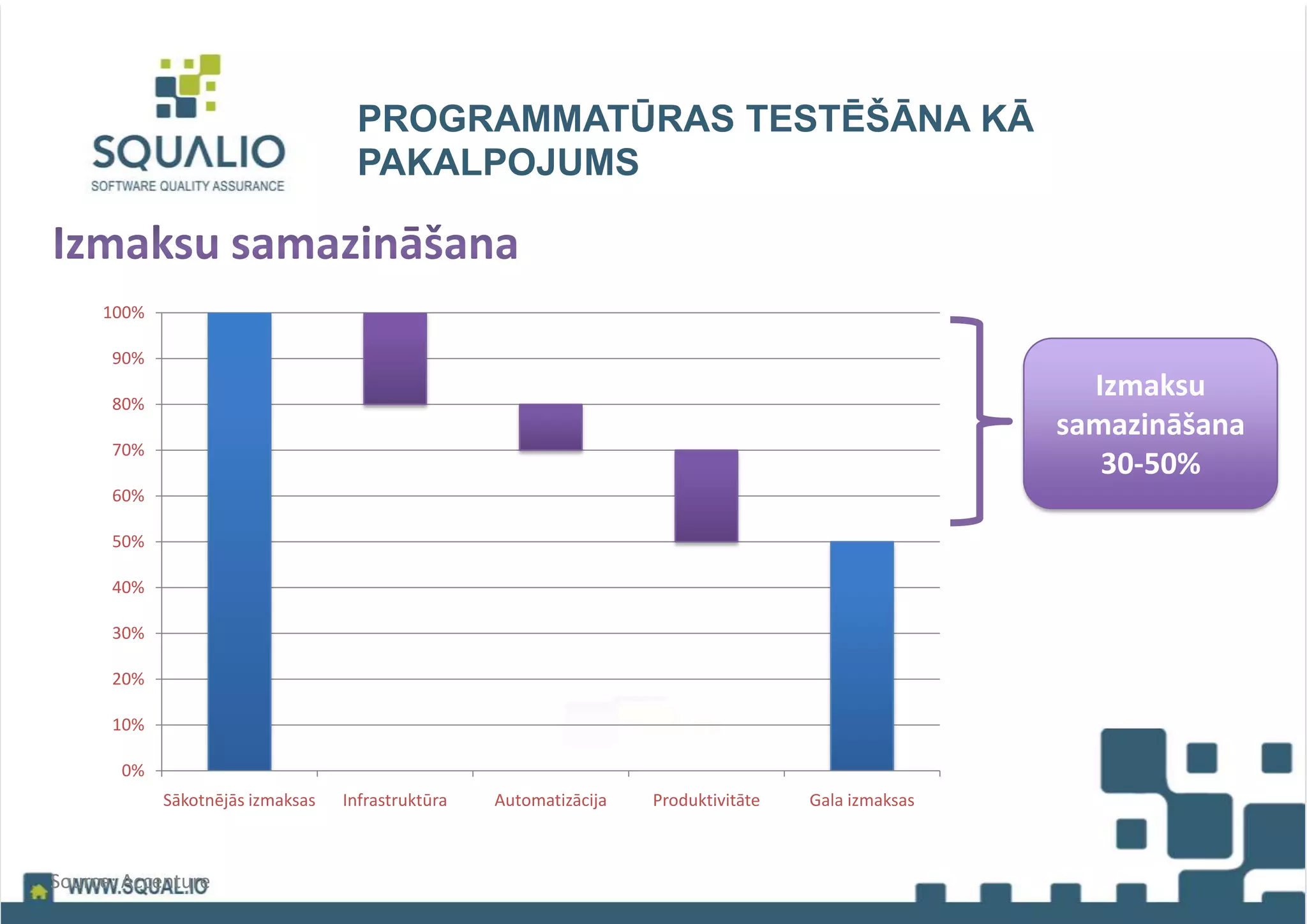 PROGRAMMATŪRAS TESTĒŠĀNA KĀ
PAKALPOJUMS
0%
10%
20%
30%
40%
50%
60%
70%
80%
90%
100%
Sākotnējās izmaksas Infrastruktūra Automatizācija Produktivitāte Gala izmaksas
Izmaksu
samazināšana
30-50%
Source: Accenture
 