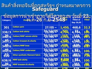 สินค้าสิ่งทอจีนที่ถูกสหรัฐฯ กำหนดมาตรการ  Safeguard  ข้อมูลการนำเข้าภายใต้โควตา ณ วันที่  23   พ . ค - 26   ก . ย  2548 100.00 2,660,678 2,660,678 27/05 – 31/12/05 MMF trousers & shorts 647/648 100.00 2,844,383 2,844,383 27/05 – 31/12/05 MMF knit shirts 638/639 7.36 906,868 12,328,306 31/08 – 31/12/05 Other synthetic filament fabric 620 100.00 5,062,892 5,062,892 23/05 – 31/12/05 Cotton/MMF underwear 352/652 6.87 500,093 7,275,216 31/08 – 31/12/05 Cotton/MMF bras 349/649 100.00 4,340,638 4,340,638 23/05 – 31/12/05 Cotton trousers & shorts 347/348 99.14 2,194,119 2,213,126 27/05 – 31/12/05 Cotton/MMF woven shirts 340/640 100.00 4,704,115 4,704,115 23/05 – 31/12/05 Cotton knit shirts 338/339 32.30 468,673 1,450,777 27/05 – 31/12/05 Cotton yarn 301 Percent Filled Quantity Filled at Sep 26,05 Quota Limit Quota  Period Product Category 