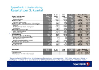 SpareBank 1 Livsforsikring
     Resultat per 3. kvartal
                                                     3. kv        ...