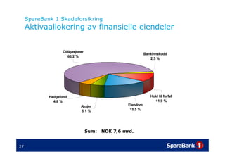 SpareBank 1 Skadeforsikring
     Aktivaallokering av finansielle eiendeler


                   Obligasjoner
             ...