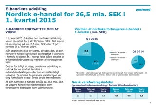 27,6
8,8
Værdi af e-handel -
indenrigs*
Værdi af e-handel -
udenrigs*
E-handlens udvikling
Nordisk e-handel for 36,5 mia. ...