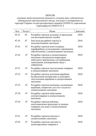 ПЕРЕЛІК
основних видів економічної діяльності, стосовно яких здійснюються
обмежувальні протиепідемічні заходи, пов’язані із поширенням на
території України гострої респіраторної хвороби COVID-19, спричиненої
коронавірусом SARS-CoV-2
Код Розділ Назва Довідник
45.32 45 Роздрібна торгівля деталями та приладдям
для автотранспортних засобів
2010
47.19 47 Інші види роздрібної торгівлі в
неспеціалізованих магазинах
2010
47.41 47 Роздрібна торгівля комп’ютерами,
периферійним устаткуванням і програмним
забезпеченням у спеціалізованих магазинах
2010
47.43 47 Роздрібна торгівля в спеціалізованих
магазинах електронною апаратурою
побутового призначення для приймання,
записування, відтворювання звуку і
зображення
2010
47.51 47 Роздрібна торгівля текстильними товарами
в спеціалізованих магазинах
2010
47.52 47 Роздрібна торгівля залізними виробами,
будівельними матеріалами та санітарно-
текстильними виробами в спеціалізованих
магазинах
2010
47.53 47 Роздрібна торгівля килимами, килимовими
виробами, покриттям для стін і підлоги в
спеціалізованих магазинах
2010
47.54 47 Роздрібна торгівля побутовими
електротоварами в спеціалізованих
магазинах
2010
47.59 47 Роздрібна торгівля меблями,
освітлювальним приладдям та іншими
товарами для дому в спеціалізованих
магазинах
2010
47.61 47 Роздрібна торгівля книгами в
спеціалізованих магазинах
2010
47.62 47 Роздрібна торгівля газетами та
канцелярськими товарами в
2010
 