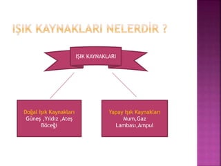 IŞIK KAYNAKLARI
Doğal Işık Kaynakları
Güneş ,Yıldız ,Ateş
Böceği
Yapay Işık Kaynakları
Mum,Gaz
Lambası,Ampul
 