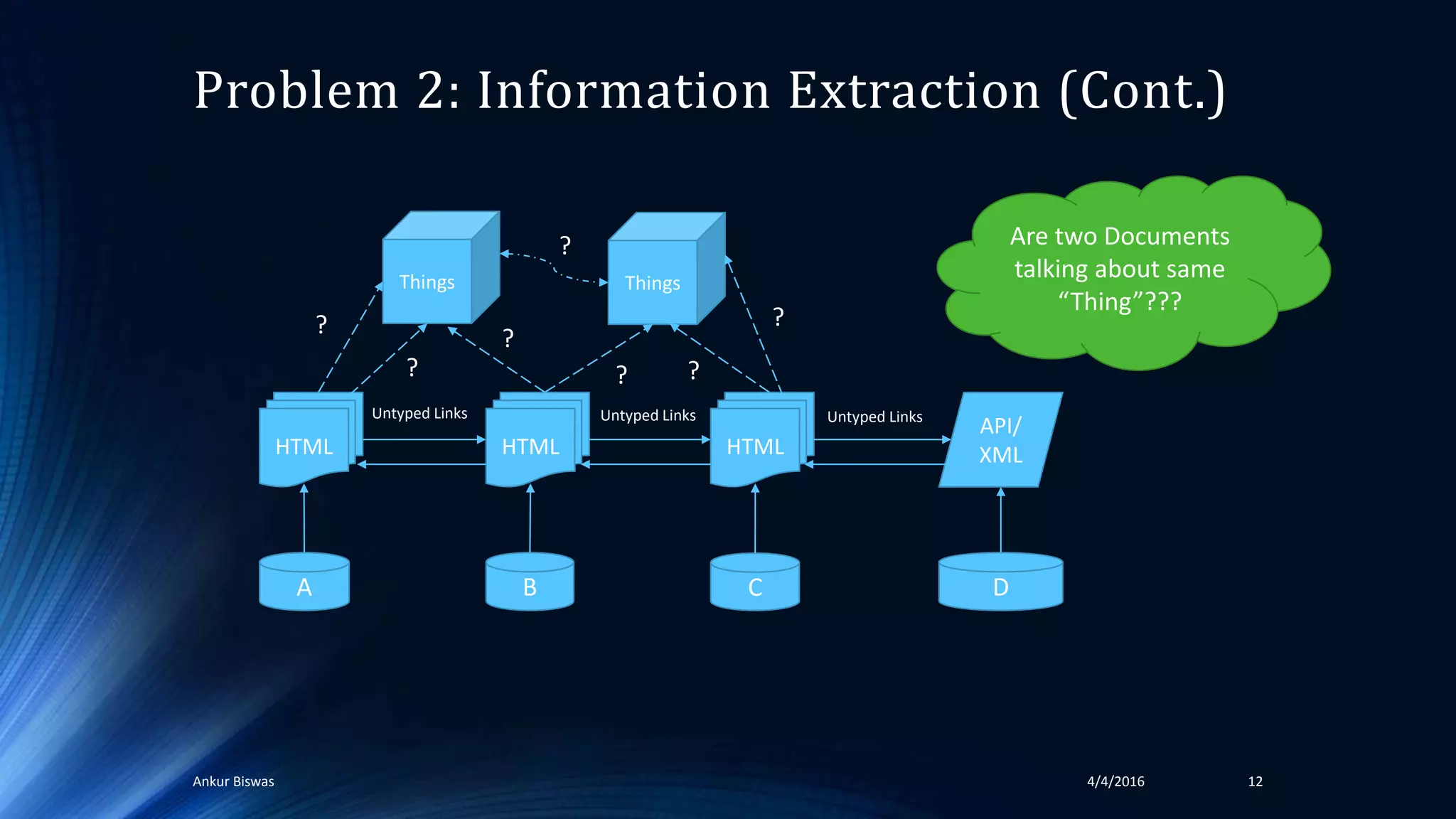 Problem 2: Information Extraction (Cont.)
4/4/2016Ankur Biswas 12
HTML HTML HTML
API/
XML
A B C D
Untyped Links Untyped Links Untyped Links
Things Things
Are two Documents
talking about same
“Thing”???
?
?
?
?
?
? ?
 