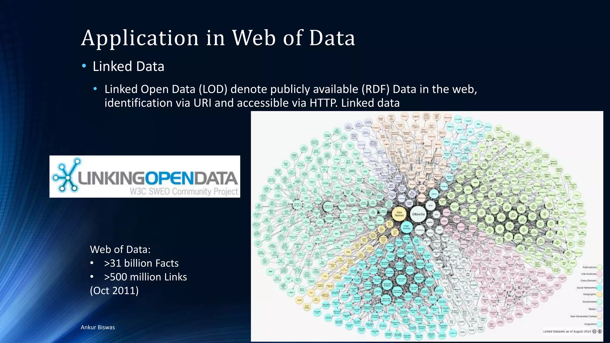 Application in Web of Data
• Linked Data
• Linked Open Data (LOD) denote publicly available (RDF) Data in the web,
identification via URI and accessible via HTTP. Linked data
4/4/2016Ankur Biswas 23
Web of Data:
• >31 billion Facts
• >500 million Links
(Oct 2011)
 