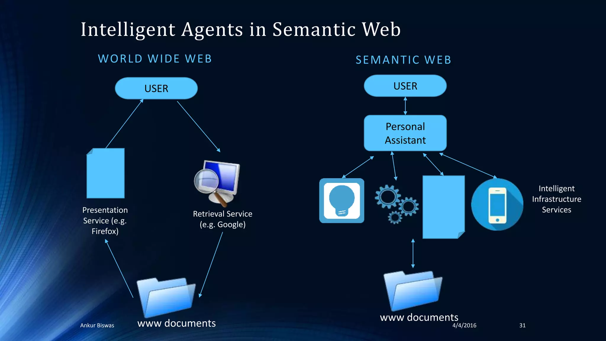 Intelligent Agents in Semantic Web
WORLD WIDE WEB SEMANTIC WEB
4/4/2016Ankur Biswas 31
USER
Presentation
Service (e.g.
Firefox)
Retrieval Service
(e.g. Google)
USER
Personal
Assistant
www documents
www documents
Intelligent
Infrastructure
Services
 