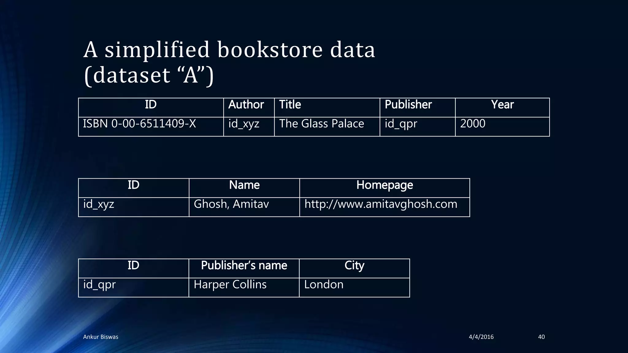 A simplified bookstore data
(dataset “A”)
4/4/2016Ankur Biswas 40
ID Author Title Publisher Year
ISBN 0-00-6511409-X id_xyz The Glass Palace id_qpr 2000
ID Name Homepage
id_xyz Ghosh, Amitav http://www.amitavghosh.com
ID Publisher’s name City
id_qpr Harper Collins London
 