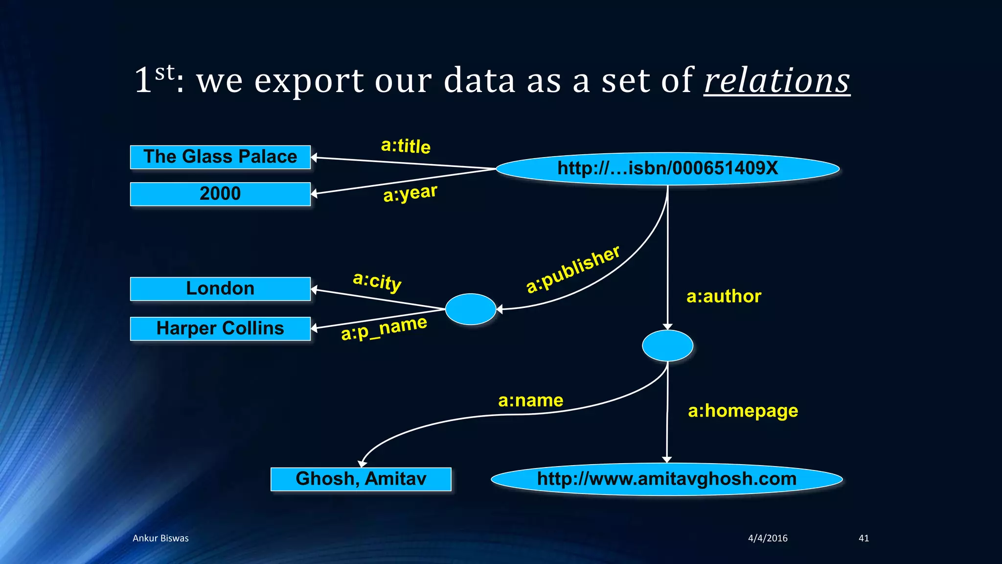 1st: we export our data as a set of relations
4/4/2016Ankur Biswas 41
http://…isbn/000651409X
Ghosh, Amitav http://www.amitavghosh.com
The Glass Palace
2000
London
Harper Collins
a:name
a:homepage
a:author
 