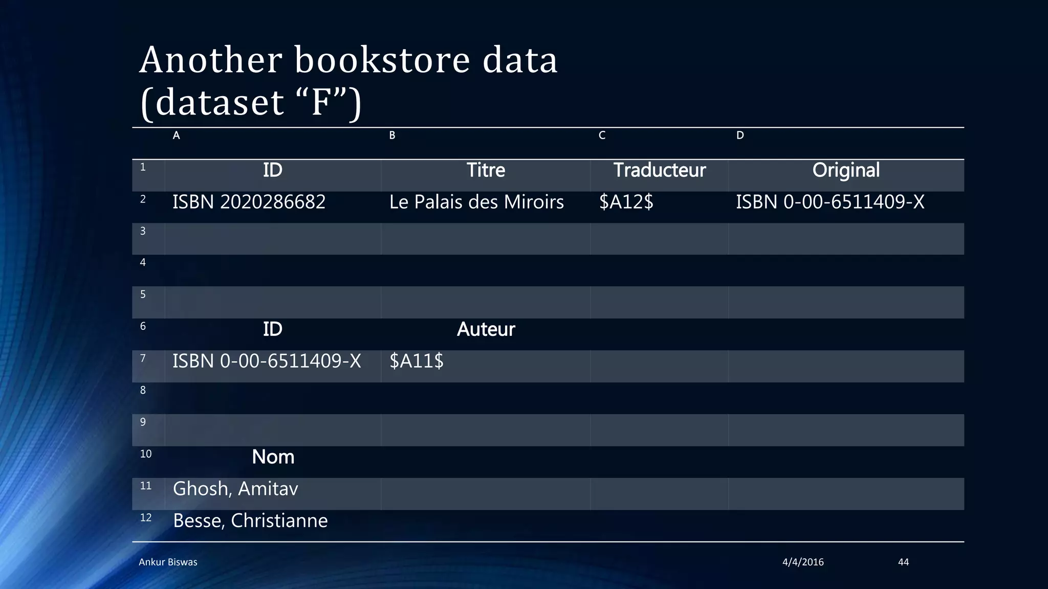 Another bookstore data
(dataset “F”)
4/4/2016Ankur Biswas 44
A B C D
1
ID Titre Traducteur Original
2
ISBN 2020286682 Le Palais des Miroirs $A12$ ISBN 0-00-6511409-X
3
4
5
6
ID Auteur
7
ISBN 0-00-6511409-X $A11$
8
9
10
Nom
11
Ghosh, Amitav
12
Besse, Christianne
 
