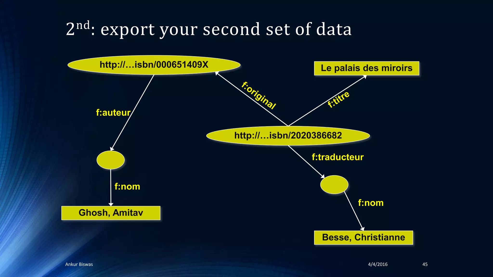 2nd: export your second set of data
4/4/2016Ankur Biswas 45
http://…isbn/000651409X
Ghosh, Amitav
Besse, Christianne
Le palais des miroirs
f:nom
f:traducteur
f:auteur
http://…isbn/2020386682
f:nom
 
