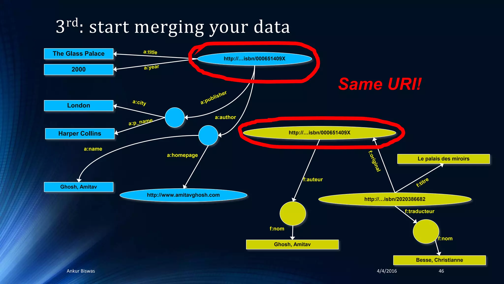 3rd: start merging your data
4/4/2016Ankur Biswas 46
http://…isbn/000651409X
Ghosh, Amitav
Besse, Christianne
Le palais des miroirs
f:nom
f:traducteur
f:auteur
http://…isbn/2020386682
f:nom
http://…isbn/000651409X
Ghosh, Amitav
http://www.amitavghosh.com
The Glass Palace
2000
London
Harper Collins
a:name
a:homepage
a:author
Same URI!
 