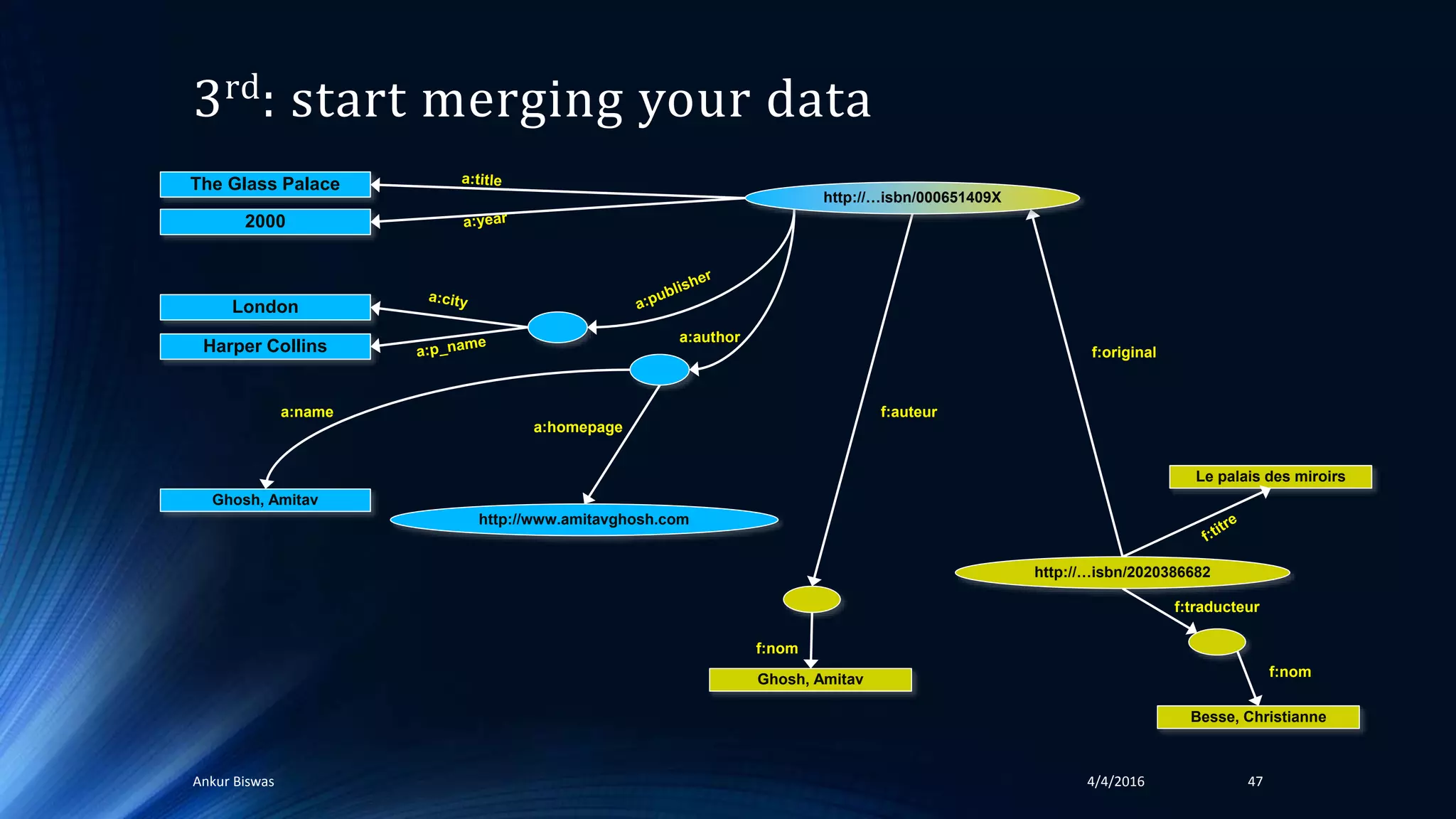 3rd: start merging your data
4/4/2016Ankur Biswas 47
Ghosh, Amitav
Besse, Christianne
Le palais des miroirs
f:original
f:nom
f:traducteur
f:auteur
http://…isbn/2020386682
f:nom
Ghosh, Amitav
http://www.amitavghosh.com
The Glass Palace
2000
London
Harper Collins
a:name
a:homepage
a:author
http://…isbn/000651409X
 