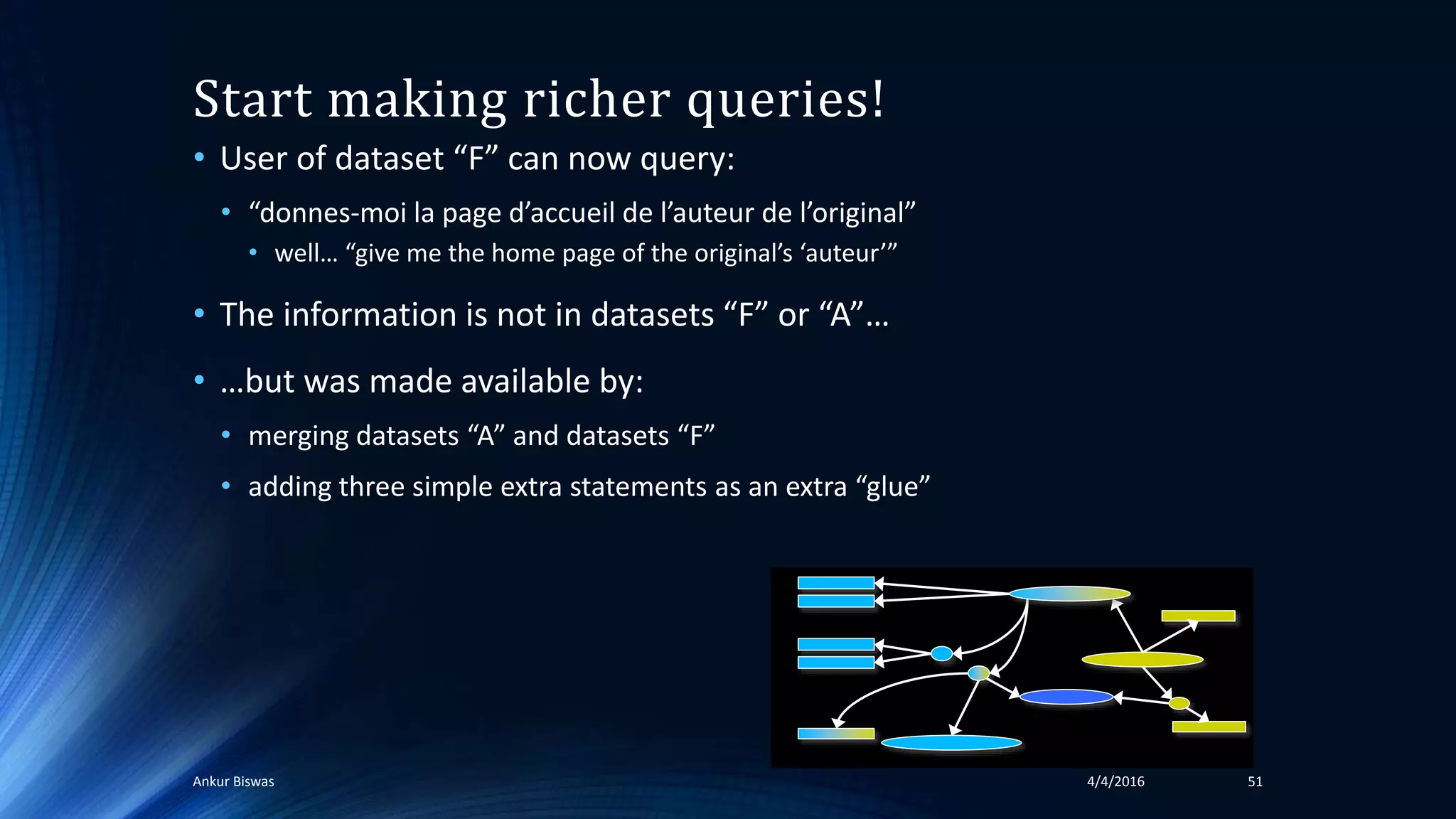 Start making richer queries!
• User of dataset “F” can now query:
• “donnes-moi la page d’accueil de l’auteur de l’original”
• well… “give me the home page of the original’s ‘auteur’”
• The information is not in datasets “F” or “A”…
• …but was made available by:
• merging datasets “A” and datasets “F”
• adding three simple extra statements as an extra “glue”
4/4/2016Ankur Biswas 51
 