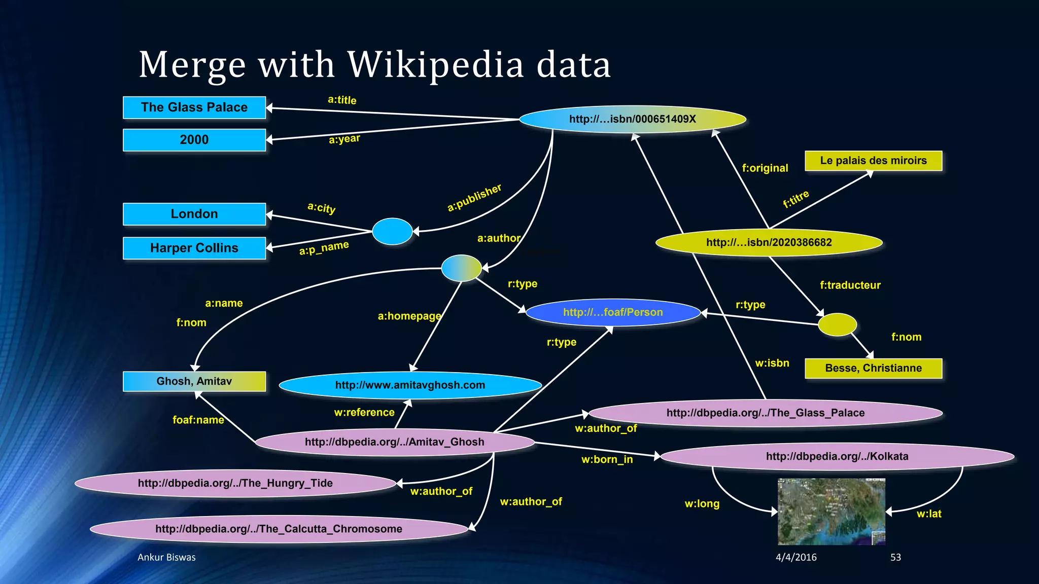 Merge with Wikipedia data
4/4/2016Ankur Biswas 53
Besse, Christianne
Le palais des miroirs
f:original
f:nom
f:traducteu
r
f:auteur
http://…isbn/2020386682
f:nom
Ghosh, Amitav http://www.amitavghosh.com
The Glass Palace
2000
London
Harper Collins
a:name
a:homepage
a:author
http://…isbn/000651409X
http://…foaf/Person
r:type
r:type
http://dbpedia.org/../Amitav_Ghosh
http://dbpedia.org/../The_Hungry_Tide
http://dbpedia.org/../The_Calcutta_Chromosome
http://dbpedia.org/../The_Glass_Palace
r:type
foaf:name
w:reference
w:author_of
w:author_of
w:isbn
a:author
f:original
f:traducteur
f:nom
r:type
w:isbn
http://dbpedia.org/../Kolkata
w:author_of
w:born_in
w:long
w:lat
 