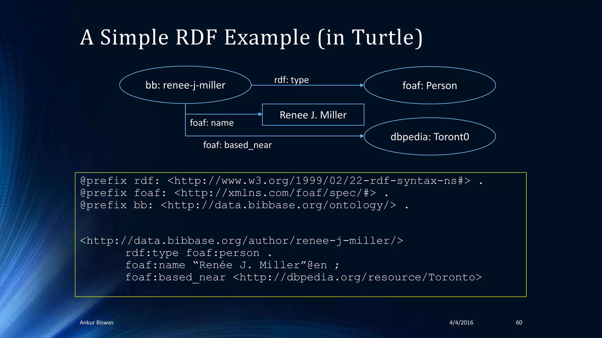 A Simple RDF Example (in Turtle)
@prefix rdf: <http://www.w3.org/1999/02/22-rdf-syntax-ns#> .
@prefix foaf: <http://xmlns.com/foaf/spec/#> .
@prefix bb: <http://data.bibbase.org/ontology/> .
<http://data.bibbase.org/author/renee-j-miller/>
rdf:type foaf:person .
foaf:name “Renée J. Miller”@en ;
foaf:based_near <http://dbpedia.org/resource/Toronto>
4/4/2016Ankur Biswas 60
dbpedia: Toront0
foaf: Person
Renee J. Miller
rdf: type
foaf: based_near
foaf: name
bb: renee-j-miller
 