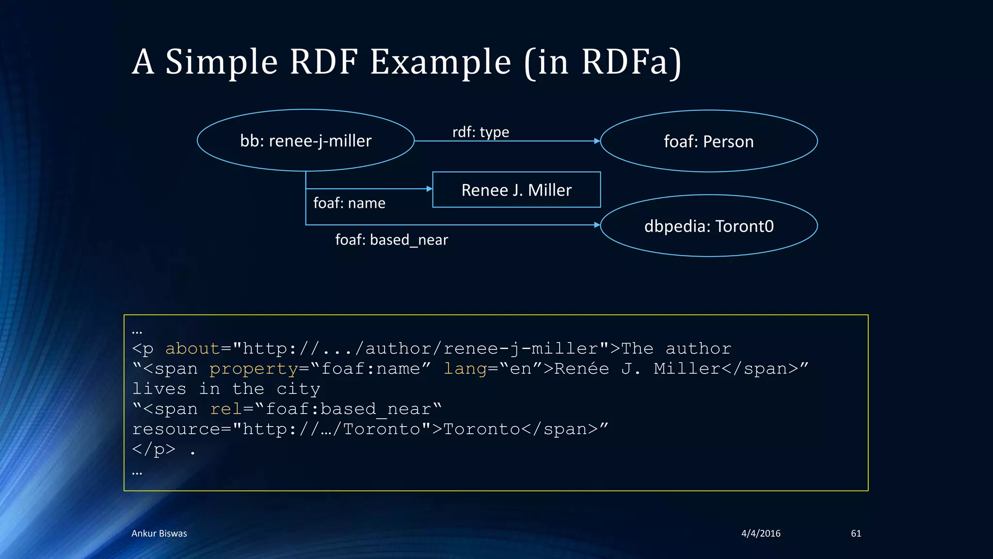 A Simple RDF Example (in RDFa)
…
<p about="http://.../author/renee-j-miller">The author
“<span property=“foaf:name” lang=“en”>Renée J. Miller</span>”
lives in the city
“<span rel=“foaf:based_near“
resource="http://…/Toronto">Toronto</span>”
</p> .
…
4/4/2016Ankur Biswas 61
dbpedia: Toront0
foaf: Person
Renee J. Miller
rdf: type
foaf: based_near
foaf: name
bb: renee-j-miller
 