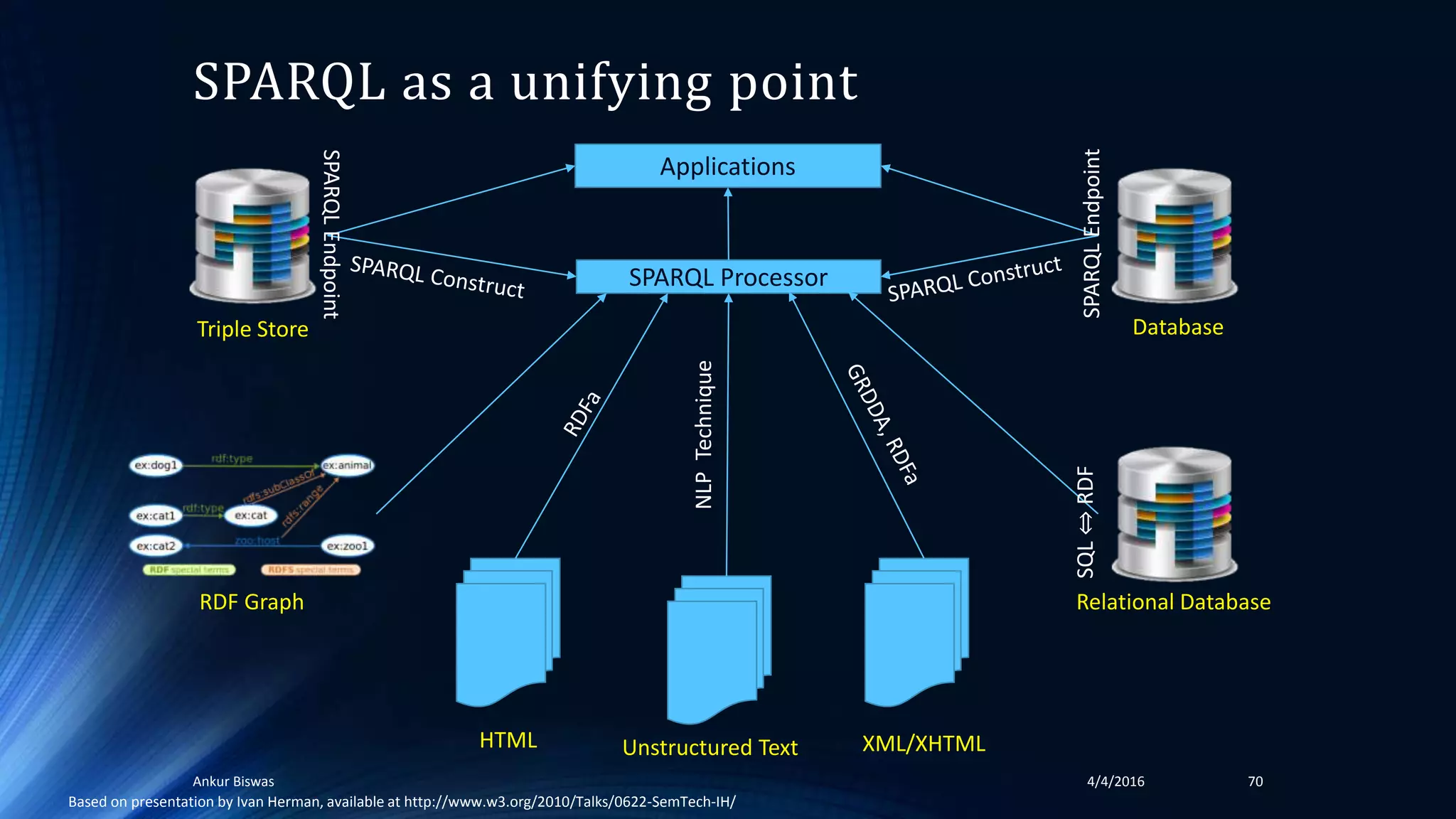 SPARQL as a unifying point
4/4/2016Ankur Biswas 70
Applications
SPARQL Processor
RDF Graph
HTML
NLPTechnique
Relational Database
SQL⇔RDF
Database
SPARQLEndpoint
SPARQLEndpoint
Triple Store
Unstructured Text XML/XHTML
Based on presentation by Ivan Herman, available at http://www.w3.org/2010/Talks/0622-SemTech-IH/
 