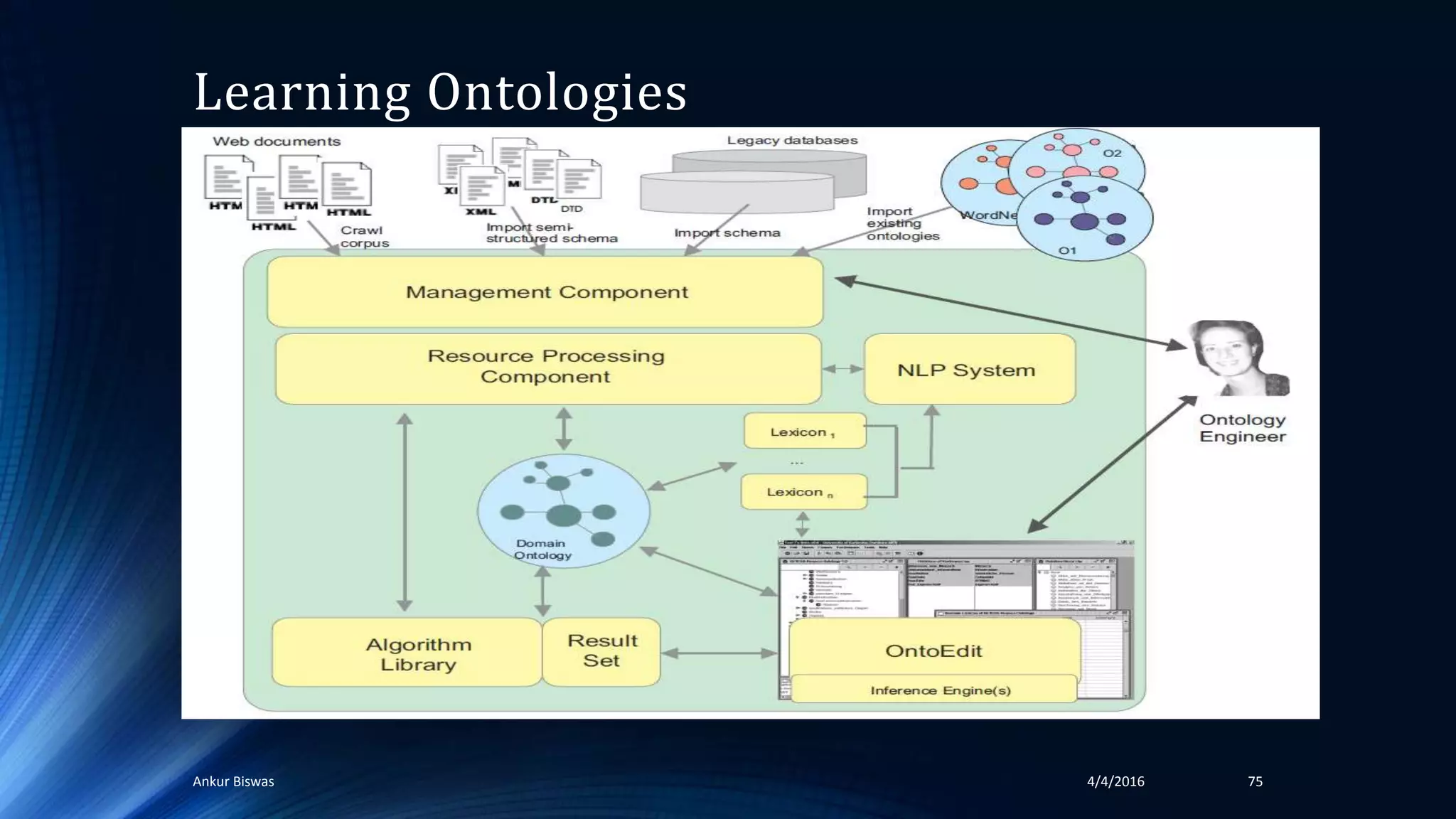 Learning Ontologies
4/4/2016Ankur Biswas 75
 