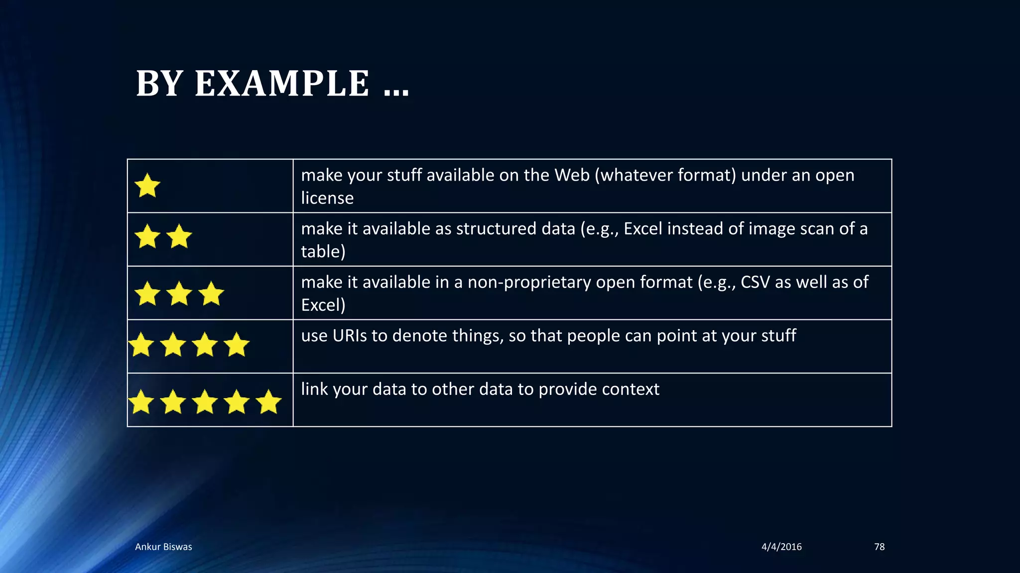 BY EXAMPLE …
make your stuff available on the Web (whatever format) under an open
license
make it available as structured data (e.g., Excel instead of image scan of a
table)
make it available in a non-proprietary open format (e.g., CSV as well as of
Excel)
use URIs to denote things, so that people can point at your stuff
link your data to other data to provide context
4/4/2016Ankur Biswas 78
 