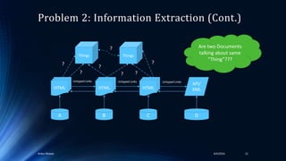 Problem 2: Information Extraction (Cont.)
4/4/2016Ankur Biswas 12
HTML HTML HTML
API/
XML
A B C D
Untyped Links Untyped Links Untyped Links
Things Things
Are two Documents
talking about same
“Thing”???
?
?
?
?
?
? ?
 