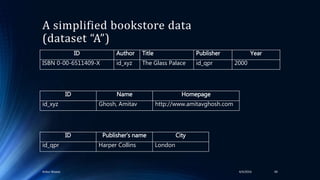 A simplified bookstore data
(dataset “A”)
4/4/2016Ankur Biswas 40
ID Author Title Publisher Year
ISBN 0-00-6511409-X id_xyz The Glass Palace id_qpr 2000
ID Name Homepage
id_xyz Ghosh, Amitav http://www.amitavghosh.com
ID Publisher’s name City
id_qpr Harper Collins London
 