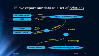 1st: we export our data as a set of relations
4/4/2016Ankur Biswas 41
http://…isbn/000651409X
Ghosh, Amitav http://www.amitavghosh.com
The Glass Palace
2000
London
Harper Collins
a:name
a:homepage
a:author
 