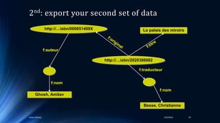 2nd: export your second set of data
4/4/2016Ankur Biswas 45
http://…isbn/000651409X
Ghosh, Amitav
Besse, Christianne
Le palais des miroirs
f:nom
f:traducteur
f:auteur
http://…isbn/2020386682
f:nom
 