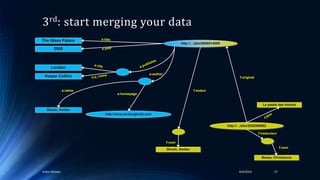 3rd: start merging your data
4/4/2016Ankur Biswas 47
Ghosh, Amitav
Besse, Christianne
Le palais des miroirs
f:original
f:nom
f:traducteur
f:auteur
http://…isbn/2020386682
f:nom
Ghosh, Amitav
http://www.amitavghosh.com
The Glass Palace
2000
London
Harper Collins
a:name
a:homepage
a:author
http://…isbn/000651409X
 