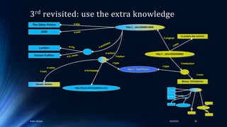 3rd revisited: use the extra knowledge
4/4/2016Ankur Biswas 50
Besse, Christianne
Le palais des miroirs
f:original
f:nom
f:traducteu
r
f:auteur
http://…isbn/2020386682
f:nom
Ghosh, Amitav
http://www.amitavghosh.com
The Glass Palace
2000
London
Harper Collins
a:name
a:homepage
a:author
http://…isbn/000651409X
http://…foaf/Person
r:type
r:type
f:auteur
a:name
a:homepage
f:auteur
a:name
a:homepage
f:original
f:traducteur
f:nom
r:type
f:auteur
a:name
a:homepage
 