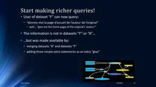 Start making richer queries!
• User of dataset “F” can now query:
• “donnes-moi la page d’accueil de l’auteur de l’original”
• well… “give me the home page of the original’s ‘auteur’”
• The information is not in datasets “F” or “A”…
• …but was made available by:
• merging datasets “A” and datasets “F”
• adding three simple extra statements as an extra “glue”
4/4/2016Ankur Biswas 51
 