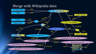 Merge with Wikipedia data
4/4/2016Ankur Biswas 53
Besse, Christianne
Le palais des miroirs
f:original
f:nom
f:traducteu
r
f:auteur
http://…isbn/2020386682
f:nom
Ghosh, Amitav http://www.amitavghosh.com
The Glass Palace
2000
London
Harper Collins
a:name
a:homepage
a:author
http://…isbn/000651409X
http://…foaf/Person
r:type
r:type
http://dbpedia.org/../Amitav_Ghosh
http://dbpedia.org/../The_Hungry_Tide
http://dbpedia.org/../The_Calcutta_Chromosome
http://dbpedia.org/../The_Glass_Palace
r:type
foaf:name
w:reference
w:author_of
w:author_of
w:isbn
a:author
f:original
f:traducteur
f:nom
r:type
w:isbn
http://dbpedia.org/../Kolkata
w:author_of
w:born_in
w:long
w:lat
 