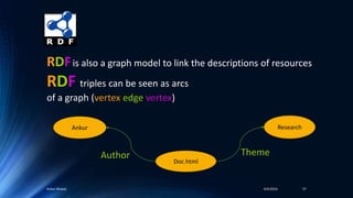4/4/2016Ankur Biswas 57
RDFis also a graph model to link the descriptions of resources
RDF triples can be seen as arcs
of a graph (vertex,edge,vertex)
Ankur
Doc.html
Research
Author Theme
 