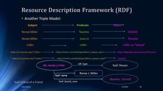 Resource Description Framework (RDF)
• Another Triple Model:
4/4/2016Ankur Biswas 58
Subject Predicate Object
Renee Miller Teaches CSC433
Renee Miller Lives in Toronto
<URI> <URI> <URI> or “Literal”
<http://cs.toronto.edu/~miller> <http://xmlns.com/foaf/spec/#term_based_near> <http://dbpedia.org/resource/Toronto>
<http://cs.toronto.edu/~miller> <http://xmlns.com/foaf/spec/#term_based_near> Toronto
bb: renee-j-miller
dbpedia: Toront0
foaf: Person
Renee J. Miller
rdf: type
foaf: name
foaf: based_near
bb: renee-j-millerbb: renee-j-millerbb: renee-j-miller
foaf: name
bb: renee-j-miller
foaf: Friend of a Friend
 
