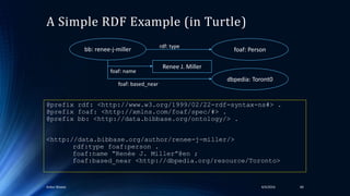 A Simple RDF Example (in Turtle)
@prefix rdf: <http://www.w3.org/1999/02/22-rdf-syntax-ns#> .
@prefix foaf: <http://xmlns.com/foaf/spec/#> .
@prefix bb: <http://data.bibbase.org/ontology/> .
<http://data.bibbase.org/author/renee-j-miller/>
rdf:type foaf:person .
foaf:name “Renée J. Miller”@en ;
foaf:based_near <http://dbpedia.org/resource/Toronto>
4/4/2016Ankur Biswas 60
dbpedia: Toront0
foaf: Person
Renee J. Miller
rdf: type
foaf: based_near
foaf: name
bb: renee-j-miller
 