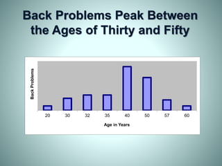 20 30 32 35 40 50 57 60
BackProblems
Age in Years
Back Problems Peak Between
the Ages of Thirty and Fifty
 