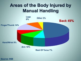 Areas of the Body Injured by
Manual Handling
Finger/Thumb 14%
Back 49%
Rest Of Torso 7%
Arm 10%
Hand/Wrist 9%
Legs
8%
Other 3%
Source: HSE
 