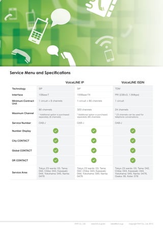 Service Menu and Specifications

                                                VoiceLINE IP                                            VoiceLINE ISDN

 Technology         SIP                                  SIP                                     TDM

 Interface          10Base-T                             100Base-TX                              PRI (23B+D, 1.5Mbps)

 Minimum Contract   1 circuit + 8 channels               1 circuit + 80 channels                 1 circuit
 Unit

                    80 channels                          320 channels                            24 channels
 Maximum Channel
                    * Additional option is purchased     * Additional option is purchased        * 23 channels can be used for
                    separately (8 channels)              separately (80 channels)                telephone conversations


 Service Number     OAB-J                                OAB-J                                   OAB-J


 Number Display



 City CONTACT



 Global CONTACT



 DR CONTACT


                    Tokyo 23 wards: 03, Tama:            Tokyo 23 wards: 03, Tama:               Tokyo 23 wards: 03, Tama: 042,
                    042, Chiba: 043, Kawasaki:           042, Chiba: 043, Kawasaki:              Chiba: 043, Kawasaki: 044,
 Service Area
                    044, Yokohama: 045, Narita:          044, Yokohama: 045, Narita:             Yokohama: 045, Narita: 0476,
                    0476                                 0476                                    Osaka: 06, Kobe: 078




                                                       KVH Co., Ltd.   www.kvh.co.jp/en     sales@kvh.co.jp    Copyright KVH Co., Ltd. 2012
 