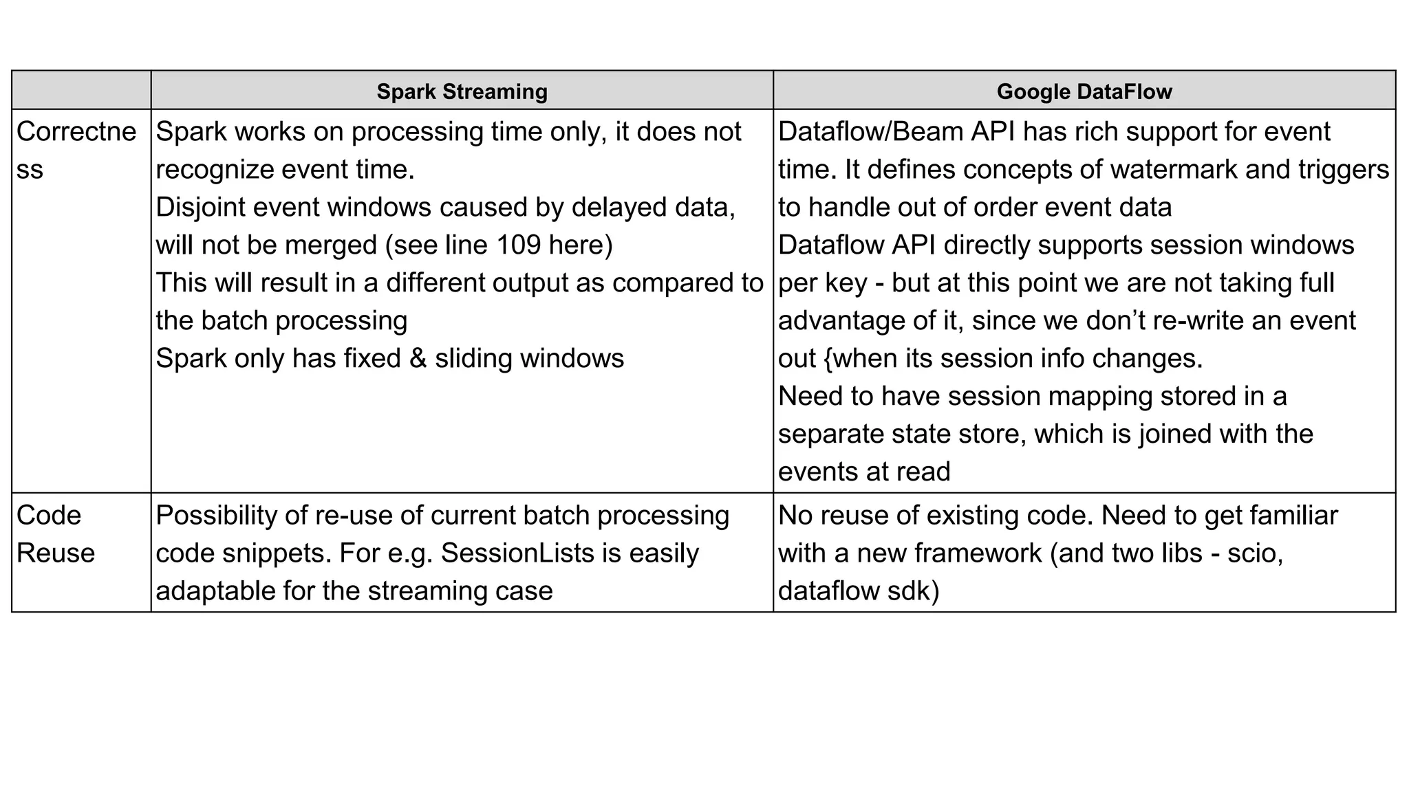 Spark Streaming Google DataFlow
Correctne
ss
Spark works on processing time only, it does not
recognize event time.
Disjoint event windows caused by delayed data,
will not be merged (see line 109 here)
This will result in a different output as compared to
the batch processing
Spark only has fixed & sliding windows
Dataflow/Beam API has rich support for event
time. It defines concepts of watermark and triggers
to handle out of order event data
Dataflow API directly supports session windows
per key - but at this point we are not taking full
advantage of it, since we don’t re-write an event
out {when its session info changes.
Need to have session mapping stored in a
separate state store, which is joined with the
events at read
Code
Reuse
Possibility of re-use of current batch processing
code snippets. For e.g. SessionLists is easily
adaptable for the streaming case
No reuse of existing code. Need to get familiar
with a new framework (and two libs - scio,
dataflow sdk)
 