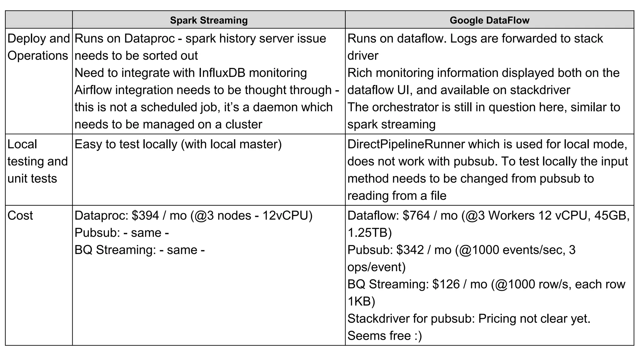 Spark Streaming Google DataFlow
Deploy and
Operations
Runs on Dataproc - spark history server issue
needs to be sorted out
Need to integrate with InfluxDB monitoring
Airflow integration needs to be thought through -
this is not a scheduled job, it’s a daemon which
needs to be managed on a cluster
Runs on dataflow. Logs are forwarded to stack
driver
Rich monitoring information displayed both on the
dataflow UI, and available on stackdriver
The orchestrator is still in question here, similar to
spark streaming
Local
testing and
unit tests
Easy to test locally (with local master) DirectPipelineRunner which is used for local mode,
does not work with pubsub. To test locally the input
method needs to be changed from pubsub to
reading from a file
Cost Dataproc: $394 / mo (@3 nodes - 12vCPU)
Pubsub: - same -
BQ Streaming: - same -
Dataflow: $764 / mo (@3 Workers 12 vCPU, 45GB,
1.25TB)
Pubsub: $342 / mo (@1000 events/sec, 3
ops/event)
BQ Streaming: $126 / mo (@1000 row/s, each row
1KB)
Stackdriver for pubsub: Pricing not clear yet.
Seems free :)
 