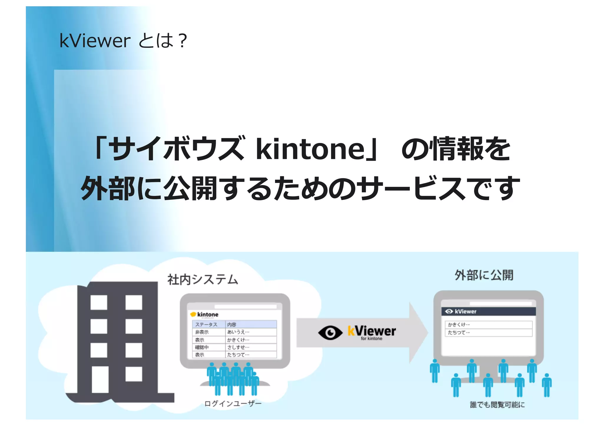 「サイボウズ	
  kintone」	
  の情報を	
  
外部に公開するためのサービスです	
  
kViewer	
  とは？	
  
 