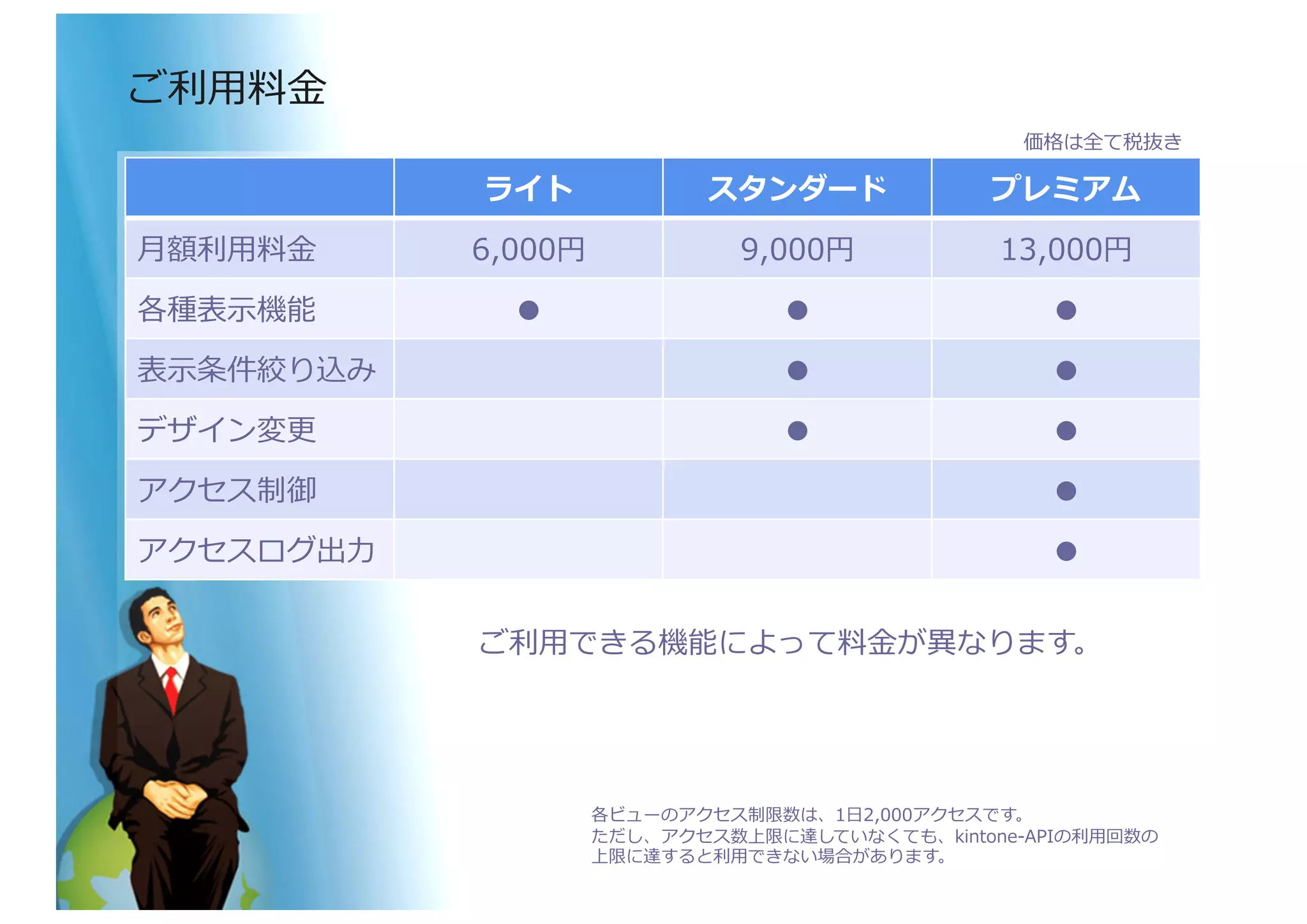 ライト	
   スタンダード	
   プレミアム	
  
⽉月額利利⽤用料料⾦金金	
   6,000円	
   9,000円	
   13,000円	
  
各種表⽰示機能	
   ●	
   ●	
   ●	
  
表⽰示条件絞り込み	
   ●	
   ●	
  
デザイン変更更	
   ●	
   ●	
  
アクセス制御	
   ●	
  
アクセスログ出⼒力力	
   ●	
  
ご利利⽤用料料⾦金金	
  
ご利利⽤用できる機能によって料料⾦金金が異異なります。	
  
※kintone	
  APIの上限は、⽇日間リクエスト10,000回/1アプリとなっており、 　
上限に達すると利利⽤用できない場合があります。	
  
価格は全て税抜き	
  
 