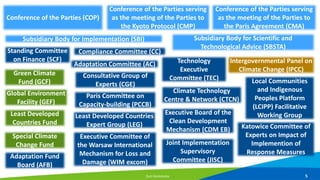 Least Developed
Countries Fund
Consultative Group of
Experts (CGE)
Climate Technology
Centre & Network (CTCN)
Joint Implem...