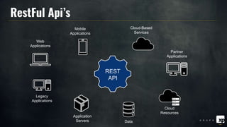 RestFul Api’s
REST
API
Cloud-Based
Services
Application
Servers Data
Legacy
Applications
Web
Applications
Mobile
Applications
Partner
Applications
Cloud
Resources
 